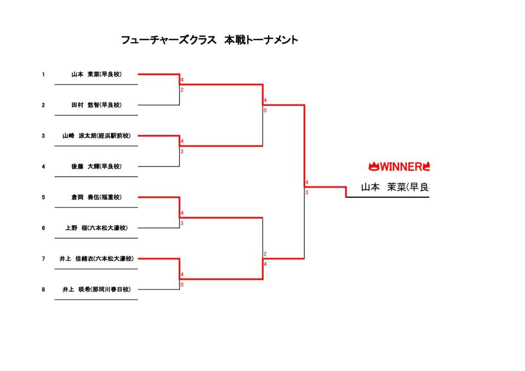 第28回ラフカップジュニア　フューチャーズクラス（本戦）のサムネイル